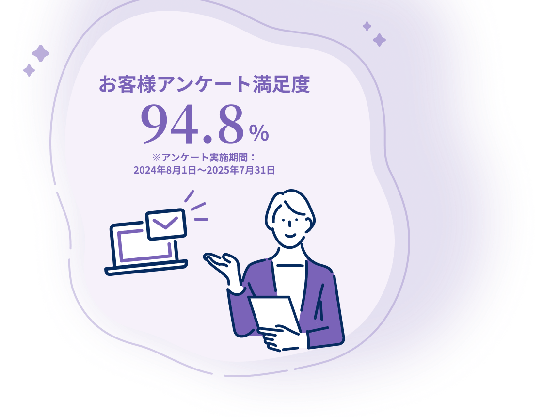 お客様アンケート満足度94.8%