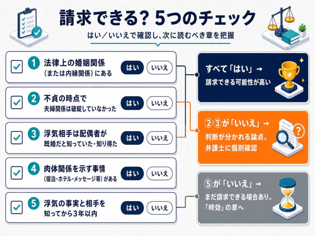 慰謝料を請求できるかを確かめる5つのチェック