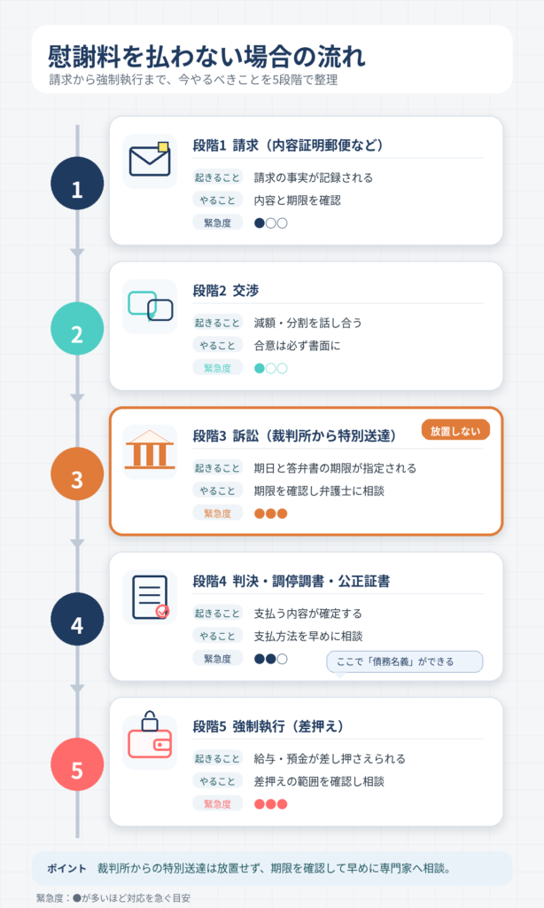 慰謝料を払わない場合の流れ(請求から強制執行まで)