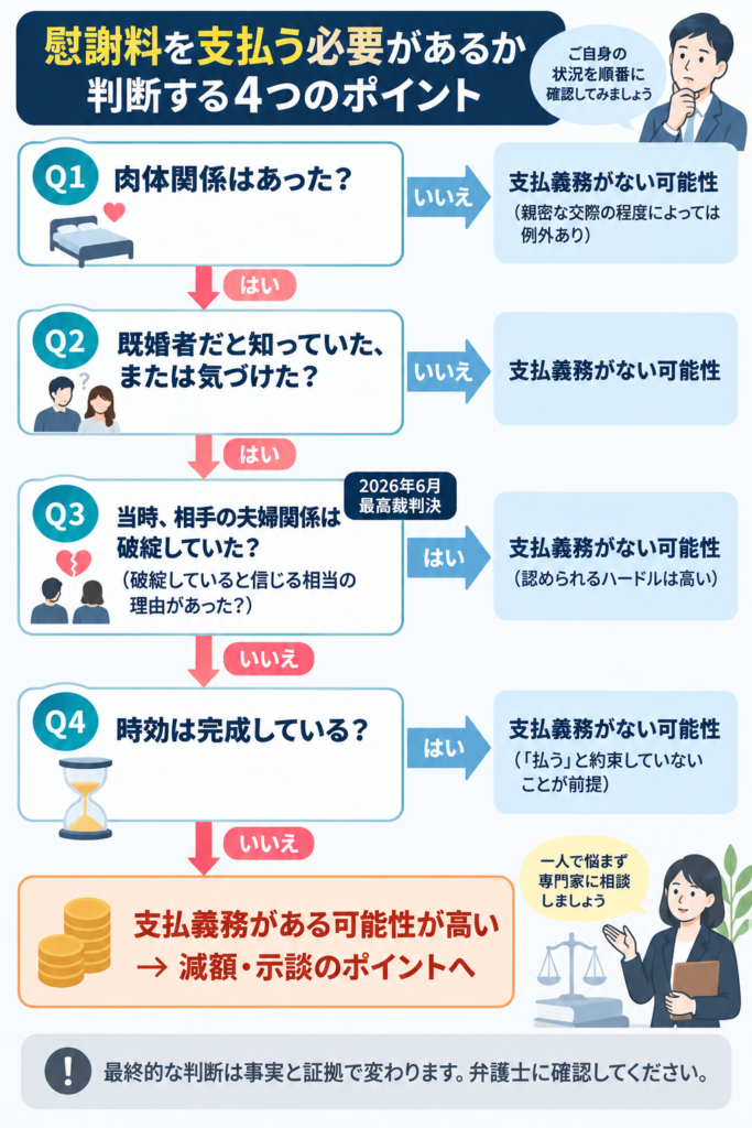 慰謝料を支払う必要があるかを判断する4つのポイントのフローチャート