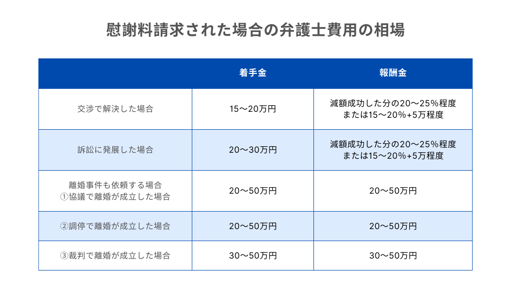 慰謝料請求された場合の弁護士費用の相場