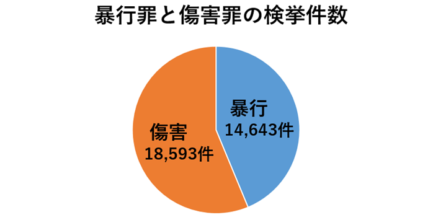 暴行罪とは?傷害罪との違いは?成立要件、刑罰、逮捕された場合など | TSL LEGAL PARK
