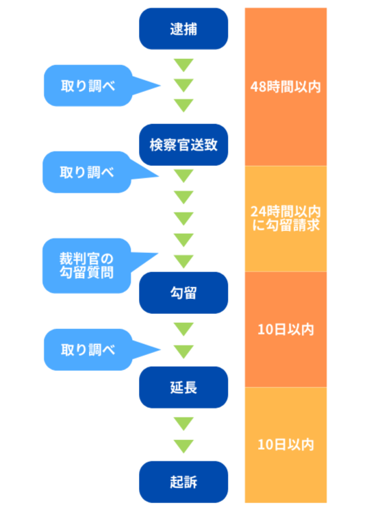 勾留_手続きの流れ