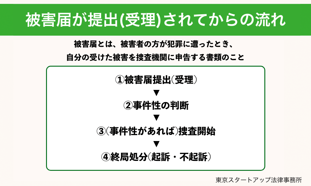 被害届が提出(受理)されてからの流れ