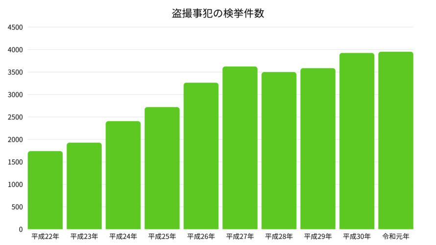 盗撮事犯の検挙件数