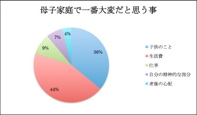 母子家庭で一番大変だと思うこと